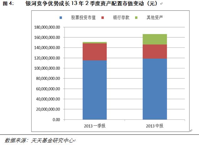 天天基金个基分析:银河竞争优势成长二季报点