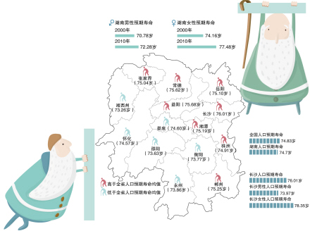 人口平均预期寿命统计局_人口老龄化