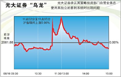 光大证券乌龙指致股市异动(图)