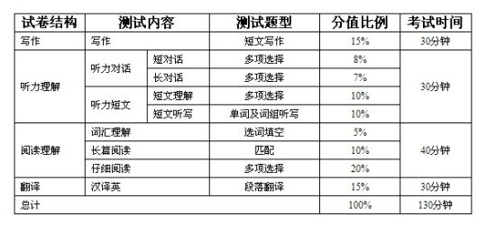 四级和六级的试卷结构、测试内容、测试题型、分值比例和考试时间。