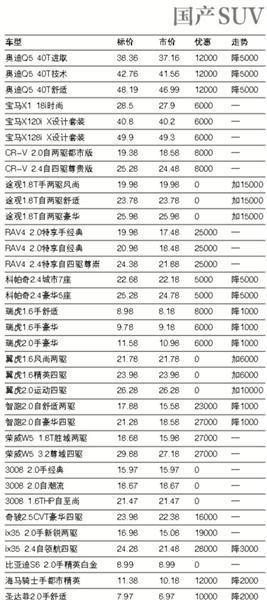 上周北京市场部分车型价格表(组图)