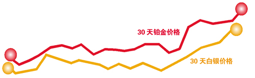 广州铂金条销售暴涨两三倍