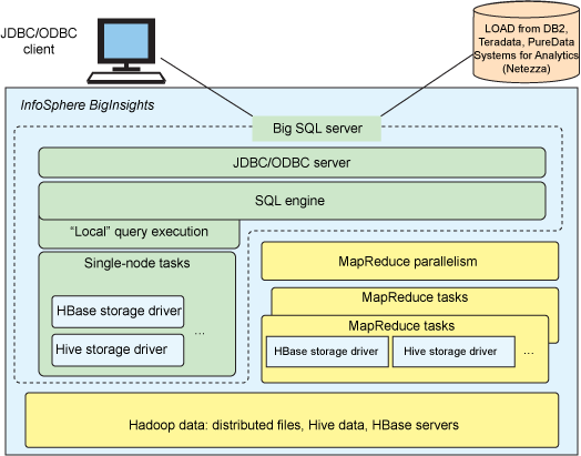 详解IBM Big SQL:轻松管理Hadoop数据