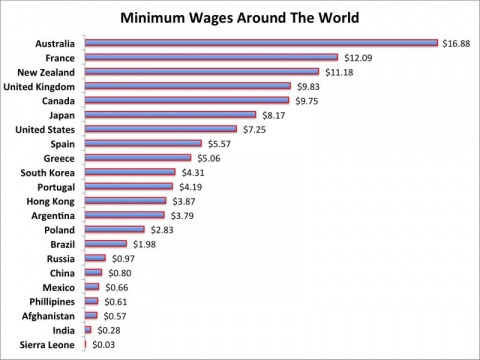 全球最低工资排行榜出炉 中国排名第十七