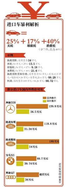 记者20日从国家发改委相关人士处获悉，价格监督和反垄断部门密切关注进口和合资汽车领域的价格问题已不下两年。这位人士没有透露具体的反垄断调查时间表。