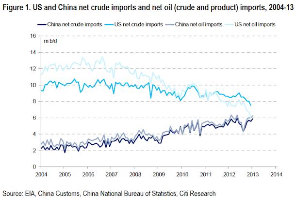 机构预测2017年中国超过美国成全球最大原油