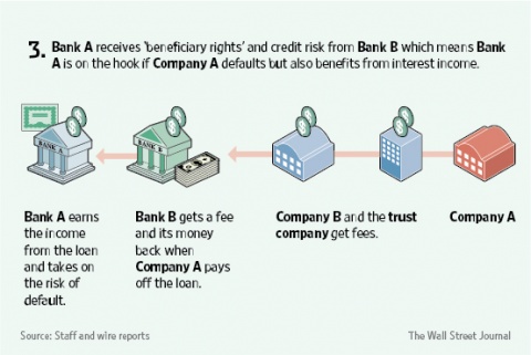 外媒:中国银行业绕过监管发放贷款规模或达2万
