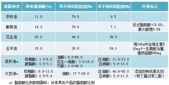 选油看脂肪酸比例 茶籽油单不饱和脂肪酸最多