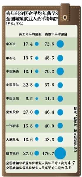 国企央企薪酬调查启动 国航高管年薪37.6万