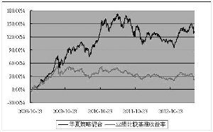 华夏策略精选灵活配置混合型证券投资基金20