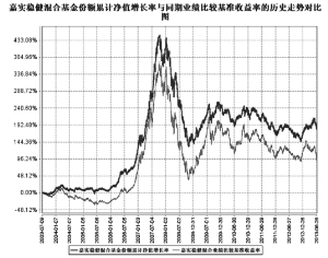 嘉实稳健开放式证券投资基金2013半年度报告