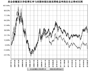 汇添富成长焦点股票型证券投资基金2013半年