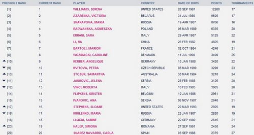 WTA最新一期世界排名。WTA官网截图