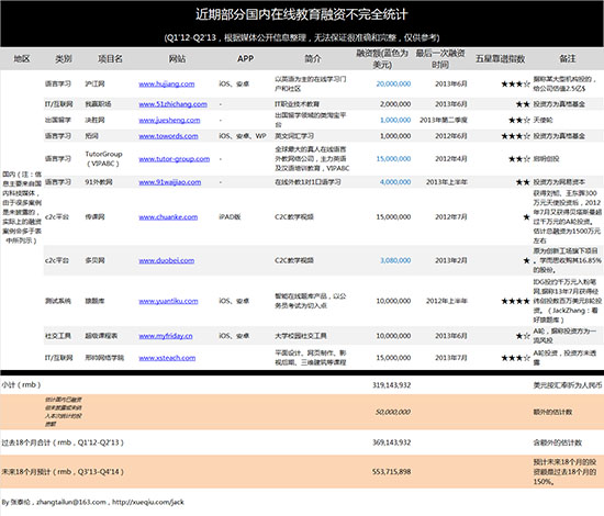 部分国外在线教育机构累计融资额(不完全统计)