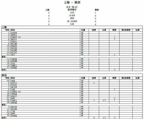 A组：上海U18 0-2 陕西U18
