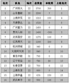 中超奖金榜：恒大居首申花第三 京鲁差额近千万