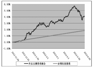 天弘安康养老混合型证券投资基金2013半年度