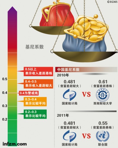 中国基尼系数"打架". cfp/图