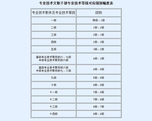 关于文职干部职务和职务等级