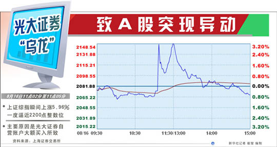 财经新闻滚动_搜狐资讯   816光大证券"乌龙指事件"不仅让上证指数