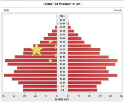 中国人口数量变化图_2012年老年人口数量