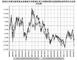 招商行业领先股票型证券投资基金2013半年度