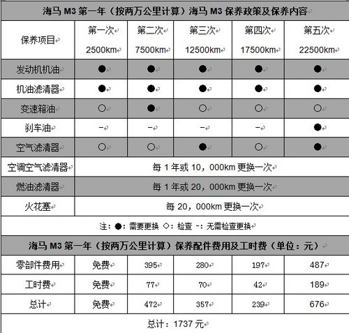 小保养230元 海马m3保养解析(组图)