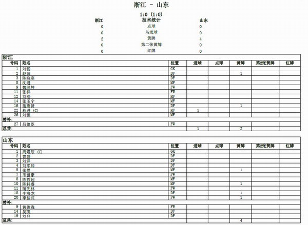 B组：浙江U18 1-0 山东U18
