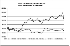 东方稳健回报债券型证券投资基金2013半年度