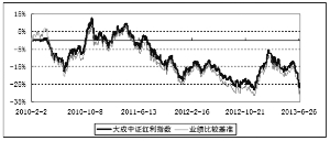 大成中证红利指数证券投资基金2013半年度报