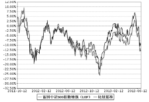 富国中证500指数增强型证券投资基金(LOF)20