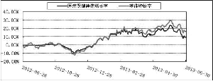 博时医疗保健行业股票型证券投资基金2013半