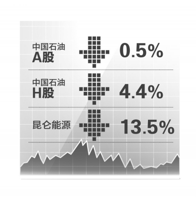 죬4߹ܱӰ죬ʯ3ֻƱ´죬йʯAµ0.5%йʯHµ4.4%Դ13.5%