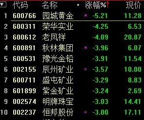 黄金概念股集体回调 圆城黄金跌逾5%-老凤祥(