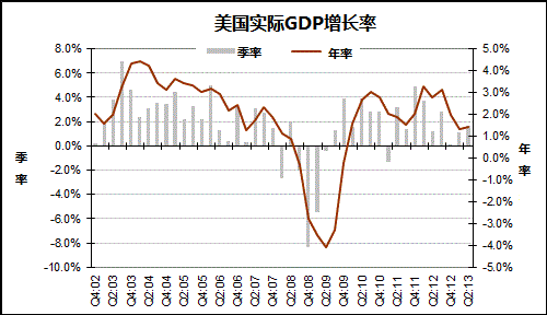 避险买盘力挺美元 聚焦美国GDP数据(图)