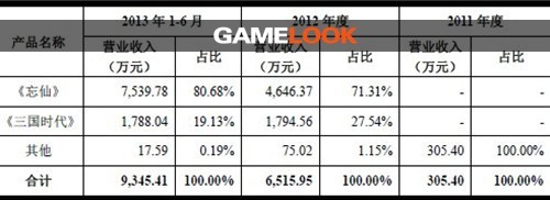 由天舟文化收购神奇时代 看《忘仙》数据表现