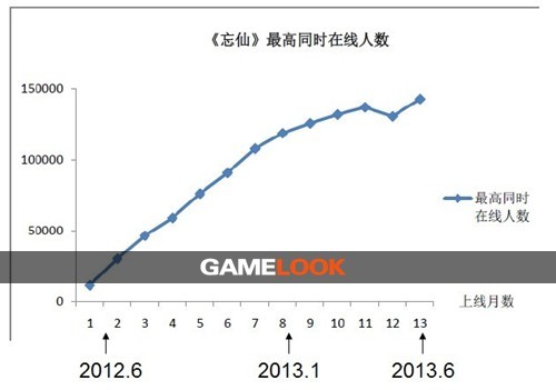 由天舟文化收购神奇时代 看《忘仙》数据表现