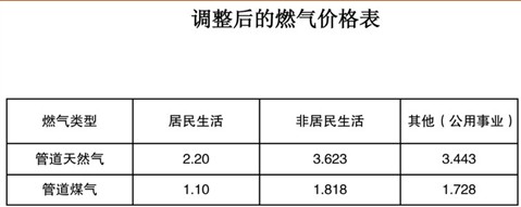 调整后的燃气价格表 单位:元/m3