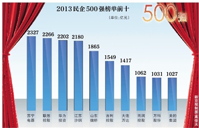 2013中国民营企业500强名单出炉