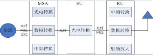 数字多点分布系统工作原理图