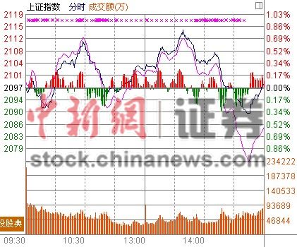 跌0.05%失2100 周K线现6连阳(图)-安信信托(6