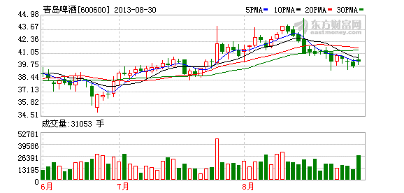青岛啤酒:强调市场份额 投资收益超预期(图)-青