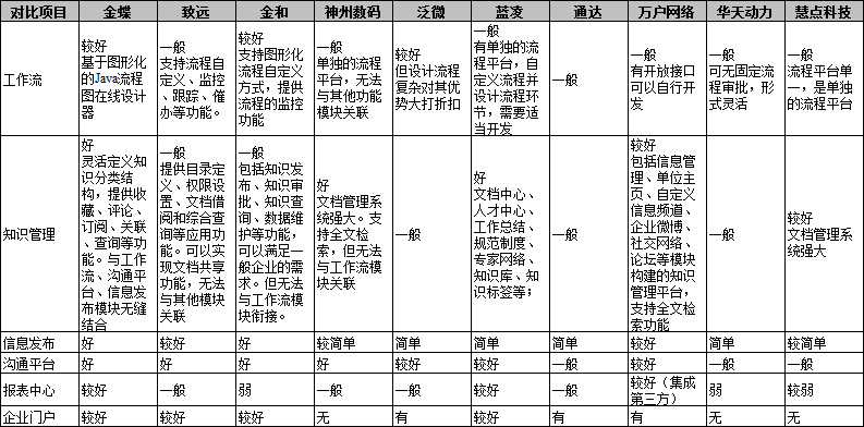 时代的10大OA厂商对比与选型参考-中国软件(