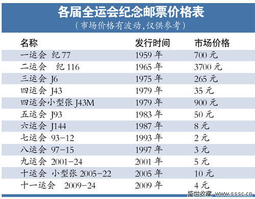 邮市最新行情