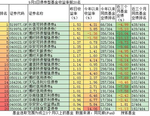 9月3日债券型基金收益率前20名