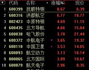 顺特钢涨逾8%,洪都航空涨逾6%,中原特钢、北