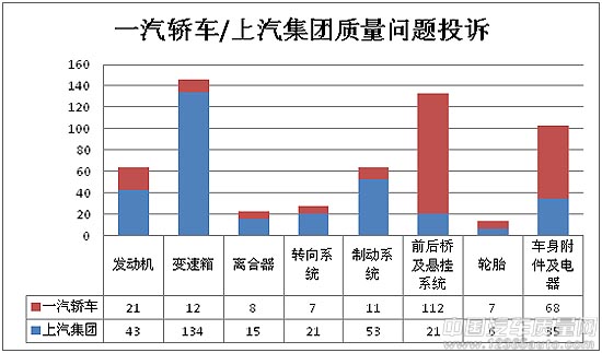 一汽轿车\/上汽集团产品质量及服务对比分析(组