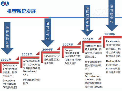 SACC 2013:大数据可视化应用及推荐