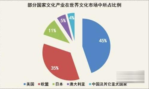 中国一直在强调文化输出,但实际上,中华文化在国际上的影响力还远不及