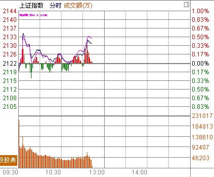 产发力沪指回升 自贸概念火热(图)-东北制药(0